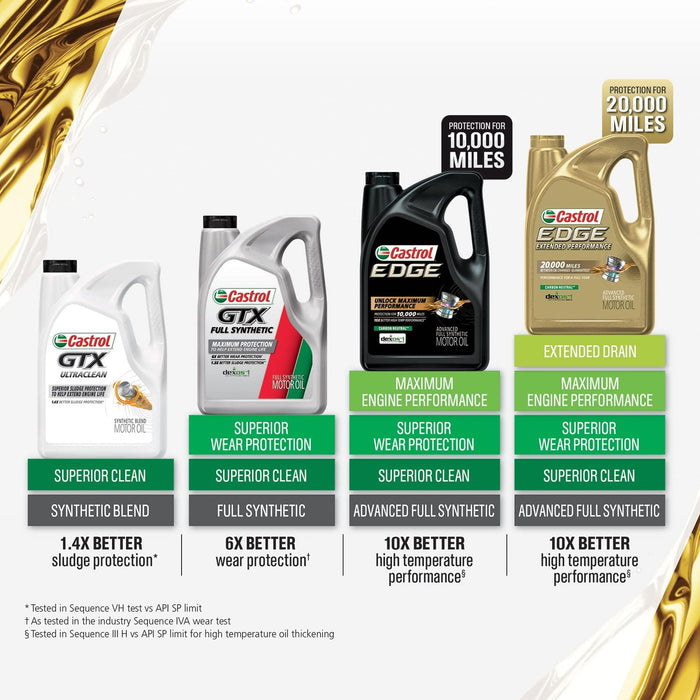 Edge Extended Performance 5W-30 Advanced Full Synthetic Motor Oil, 5 Quart